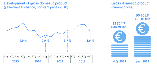 Graph - Gross domestic product in the 4th quarter of 2018