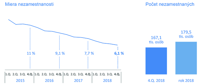 Graf - Nezamestnanosť vo 4. štvrťroku 2018