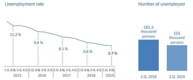 Unemployment in the 2nd quarter of 2019