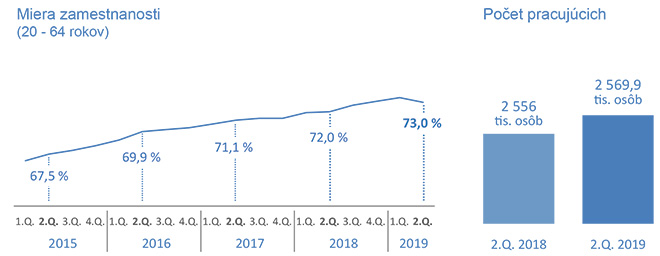 Zamestnanosť v 2. štvrťroku 2019