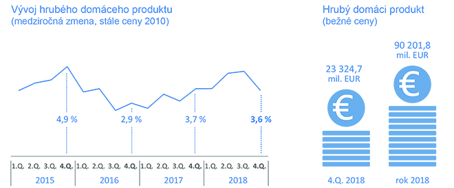 Graf - Hrubý domáci produkt vo 4. štvrťroku 2018