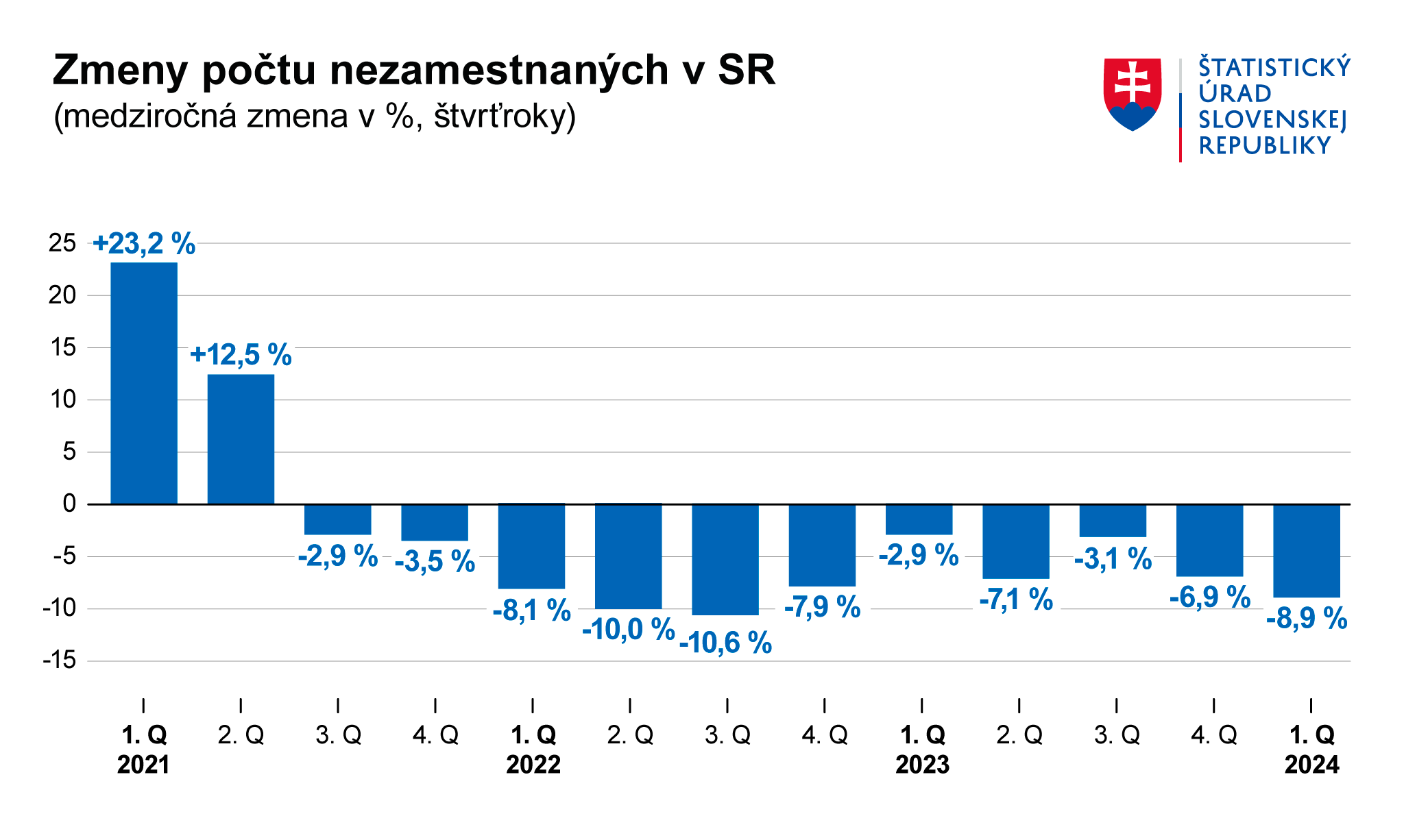 Obrázok - Graf