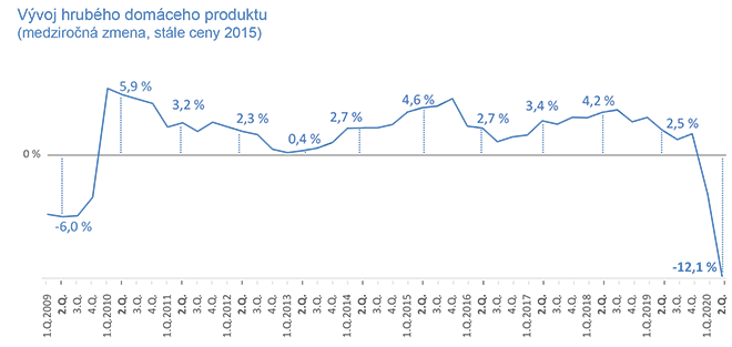 Vývoj hrubého domáceho produktu - graf