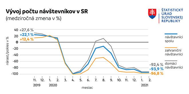 Vývoj počtu návštevníkov v SR - Graf