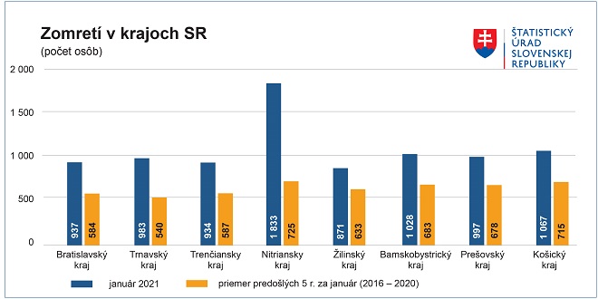 Počet úmrtí na Slovensku v januári zlomil ďalší smutný rekord, zomrelo o 68  % viac ľudí ako predošlé roky