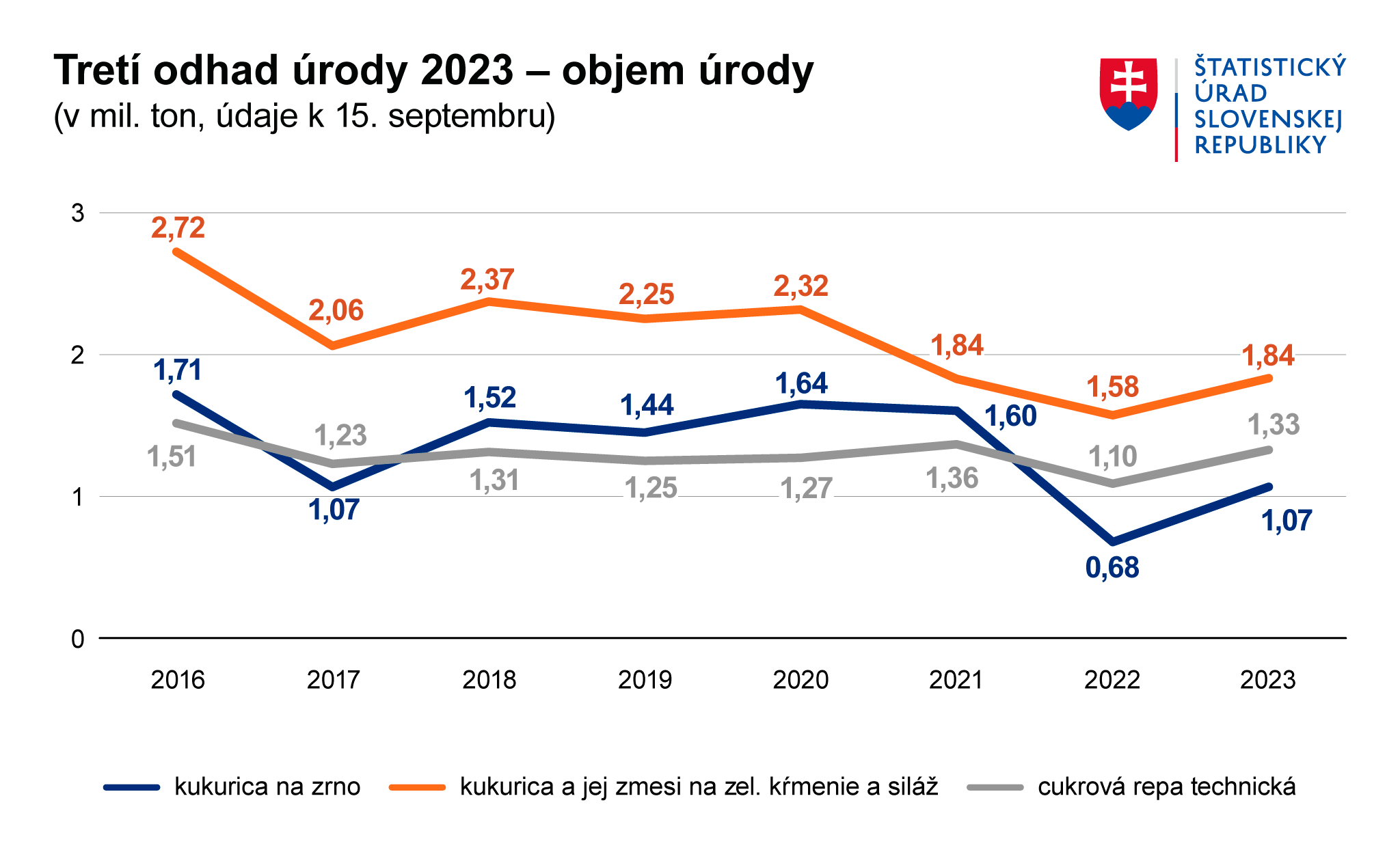 Ilustračný obrázok - Graf